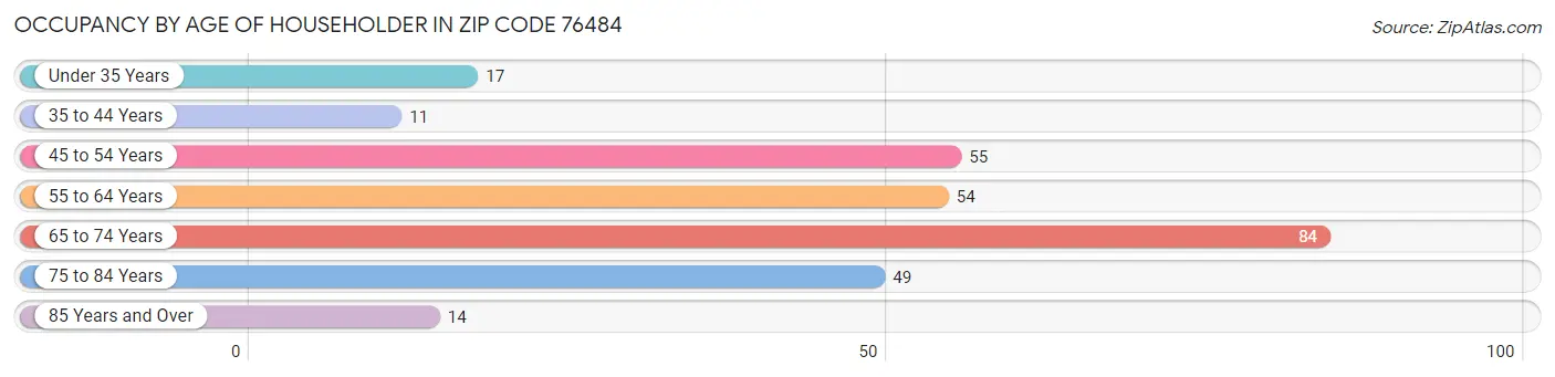 Occupancy by Age of Householder in Zip Code 76484