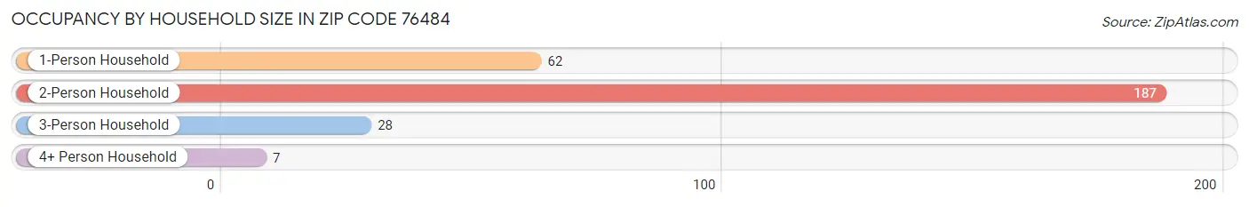 Occupancy by Household Size in Zip Code 76484