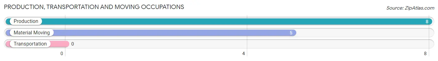 Production, Transportation and Moving Occupations in Zip Code 76484