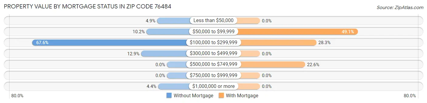 Property Value by Mortgage Status in Zip Code 76484