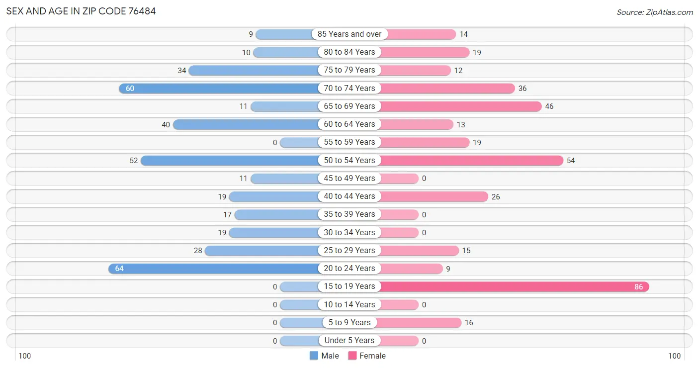 Sex and Age in Zip Code 76484