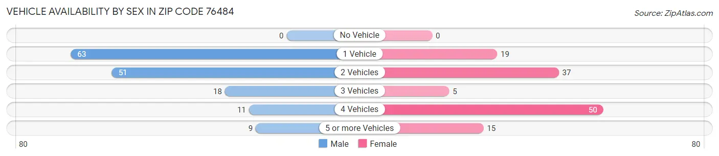 Vehicle Availability by Sex in Zip Code 76484