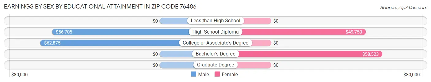 Earnings by Sex by Educational Attainment in Zip Code 76486