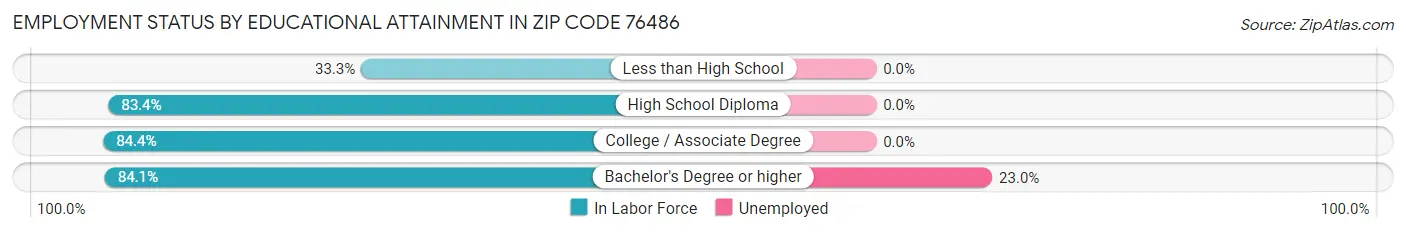 Employment Status by Educational Attainment in Zip Code 76486