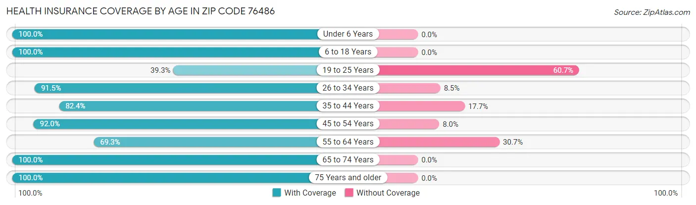 Health Insurance Coverage by Age in Zip Code 76486
