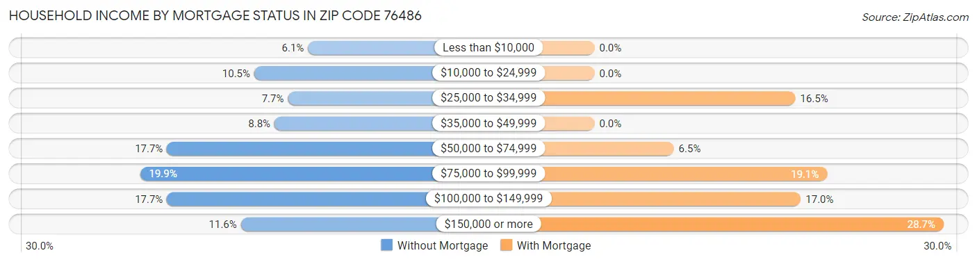 Household Income by Mortgage Status in Zip Code 76486