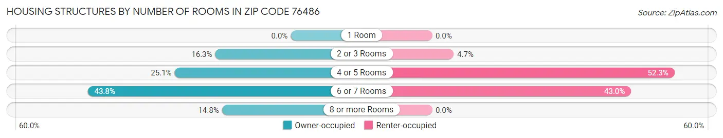 Housing Structures by Number of Rooms in Zip Code 76486