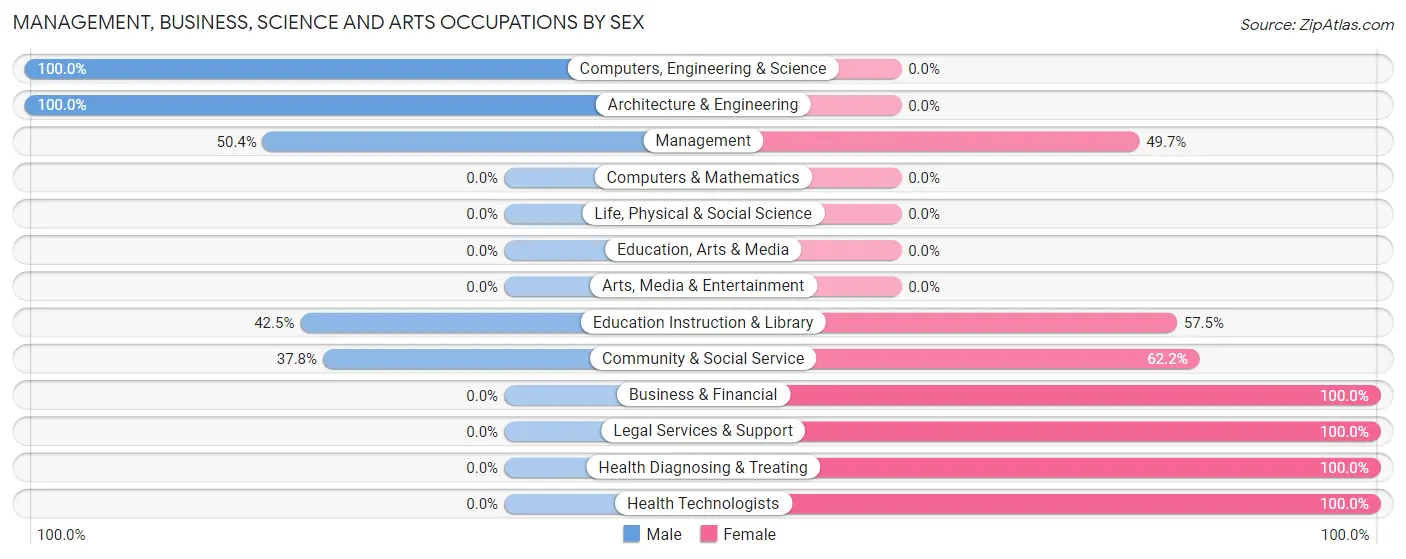 Management, Business, Science and Arts Occupations by Sex in Zip Code 76486