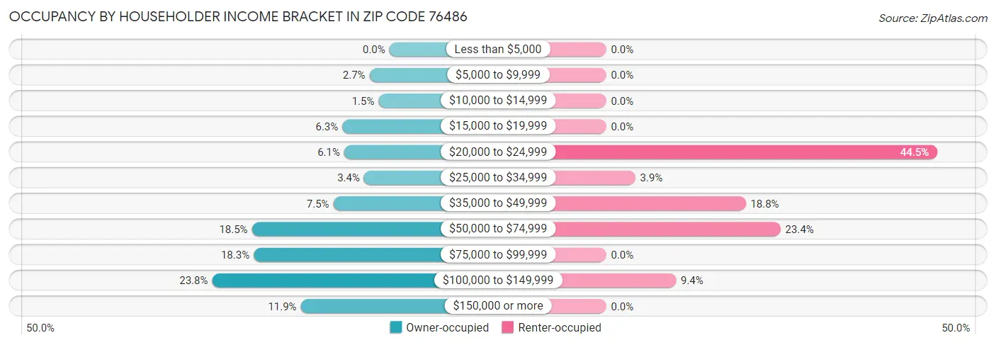Occupancy by Householder Income Bracket in Zip Code 76486