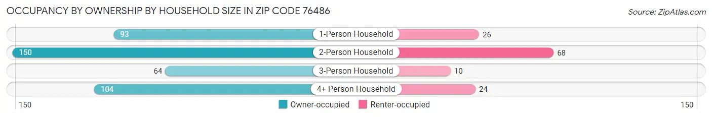 Occupancy by Ownership by Household Size in Zip Code 76486