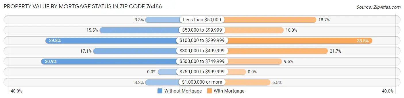 Property Value by Mortgage Status in Zip Code 76486