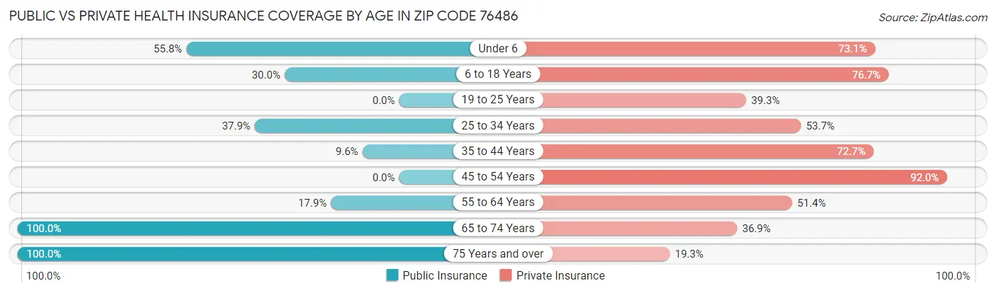 Public vs Private Health Insurance Coverage by Age in Zip Code 76486