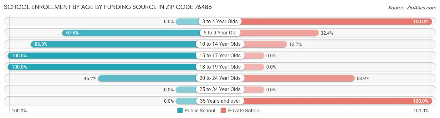 School Enrollment by Age by Funding Source in Zip Code 76486