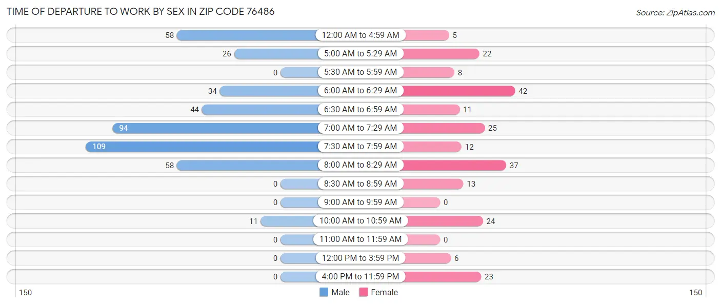 Time of Departure to Work by Sex in Zip Code 76486