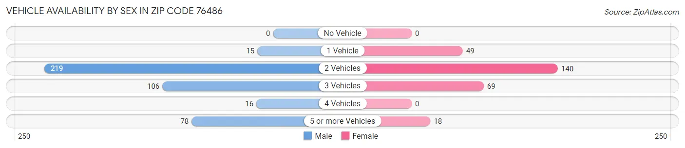 Vehicle Availability by Sex in Zip Code 76486