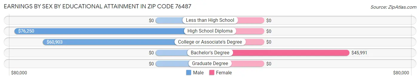 Earnings by Sex by Educational Attainment in Zip Code 76487