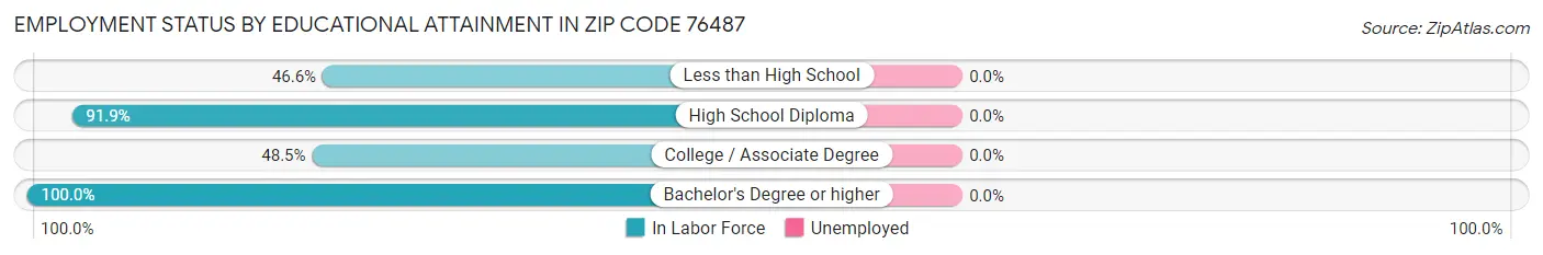 Employment Status by Educational Attainment in Zip Code 76487