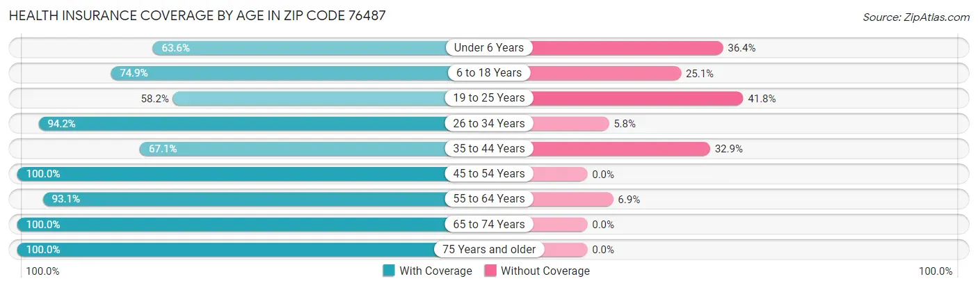 Health Insurance Coverage by Age in Zip Code 76487