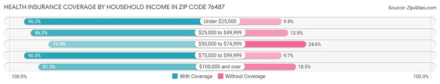 Health Insurance Coverage by Household Income in Zip Code 76487