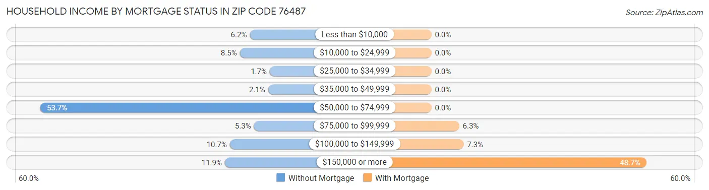 Household Income by Mortgage Status in Zip Code 76487