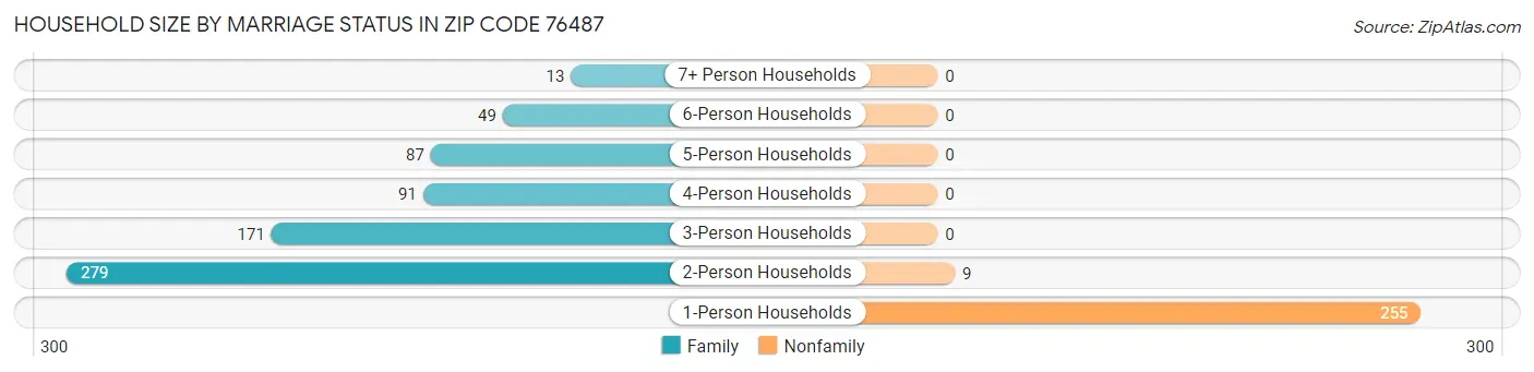 Household Size by Marriage Status in Zip Code 76487