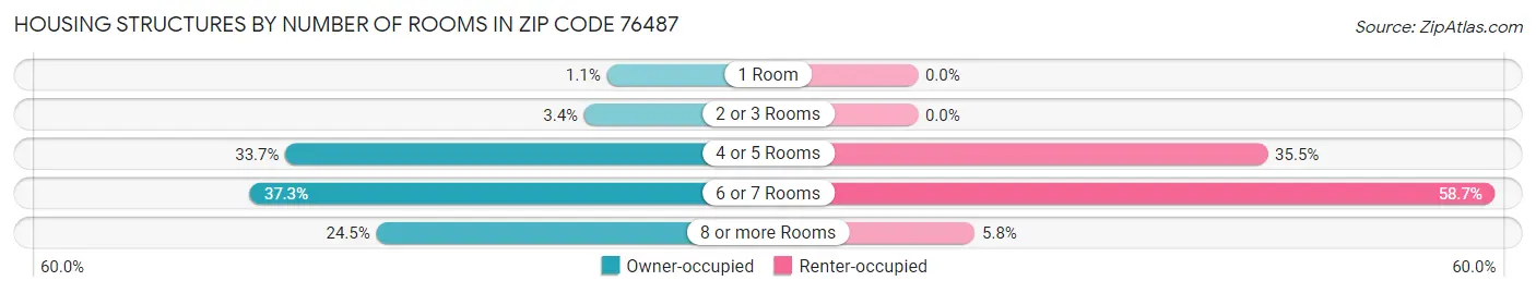 Housing Structures by Number of Rooms in Zip Code 76487
