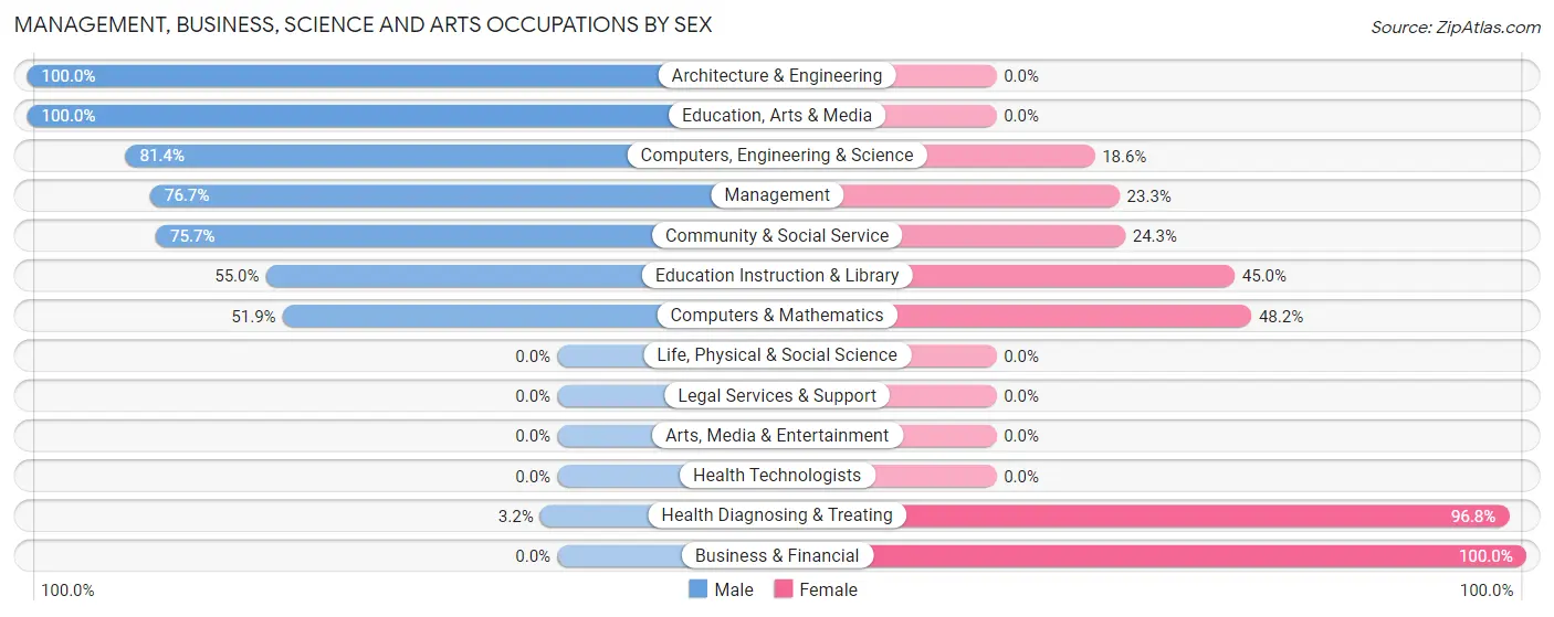 Management, Business, Science and Arts Occupations by Sex in Zip Code 76487