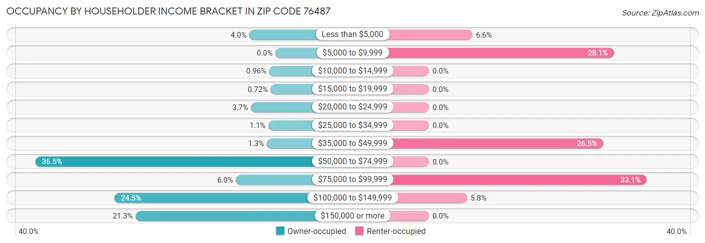 Occupancy by Householder Income Bracket in Zip Code 76487