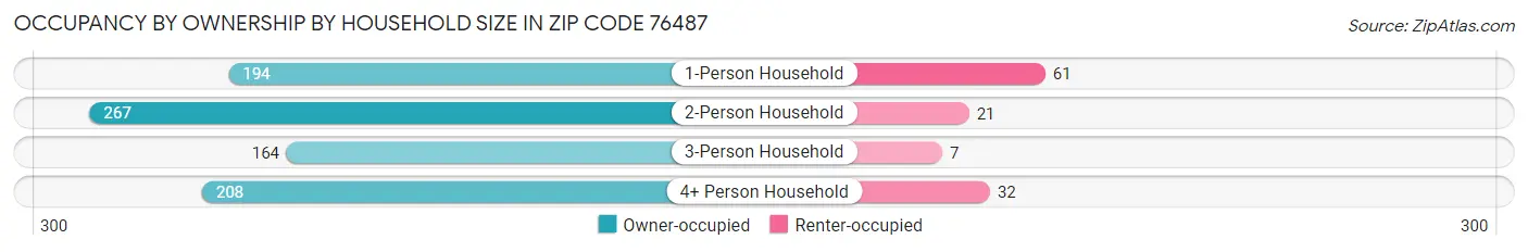 Occupancy by Ownership by Household Size in Zip Code 76487