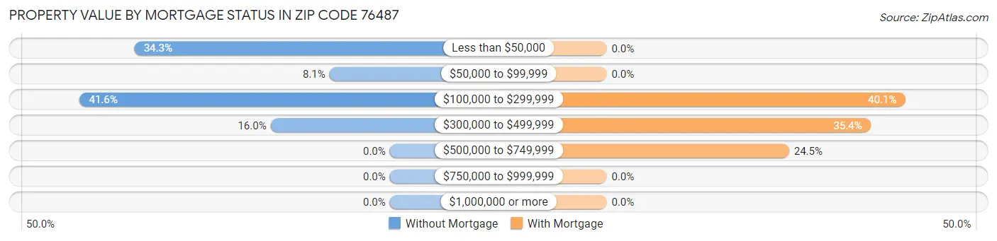 Property Value by Mortgage Status in Zip Code 76487