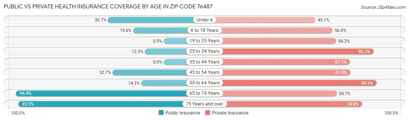 Public vs Private Health Insurance Coverage by Age in Zip Code 76487