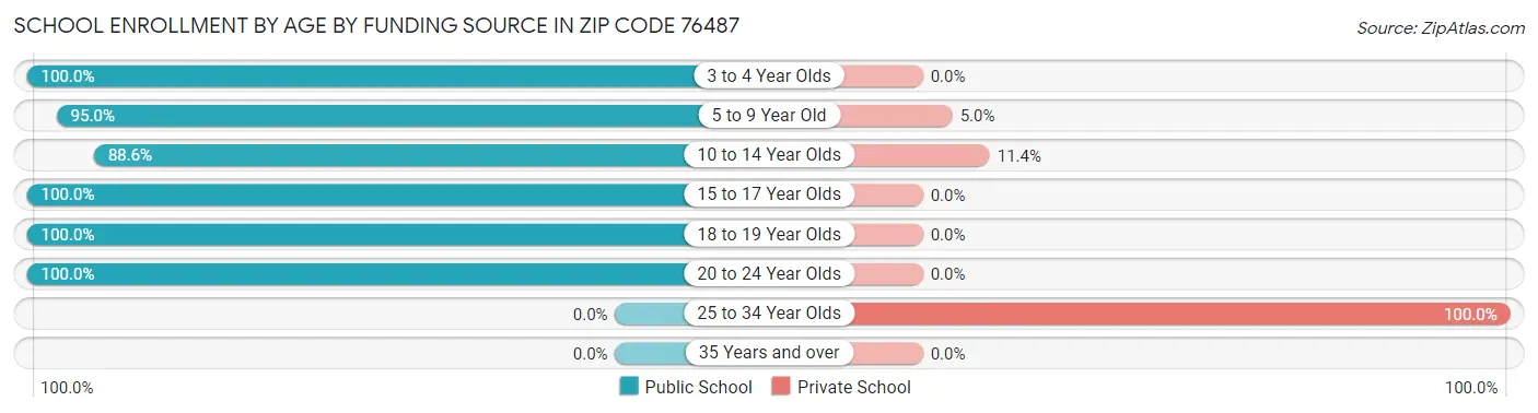 School Enrollment by Age by Funding Source in Zip Code 76487