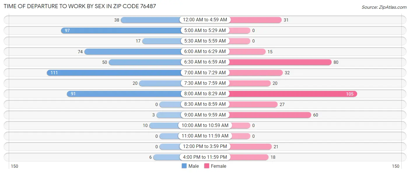 Time of Departure to Work by Sex in Zip Code 76487