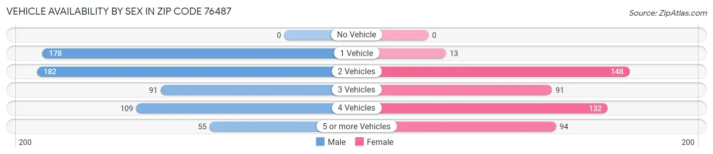 Vehicle Availability by Sex in Zip Code 76487