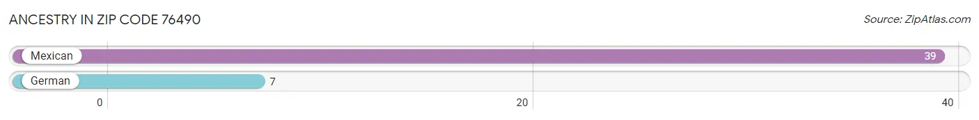 Ancestry in Zip Code 76490