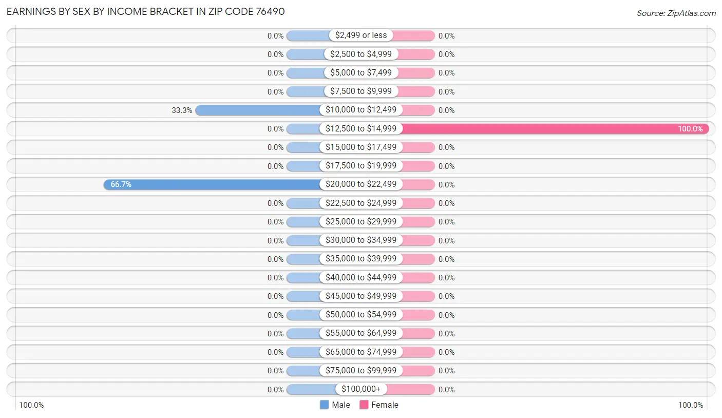 Earnings by Sex by Income Bracket in Zip Code 76490