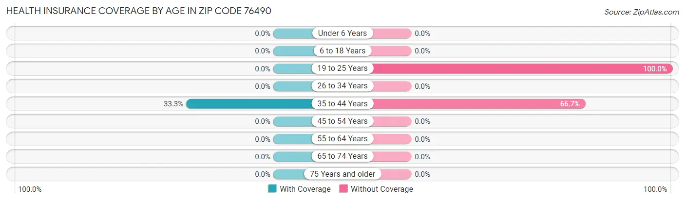 Health Insurance Coverage by Age in Zip Code 76490
