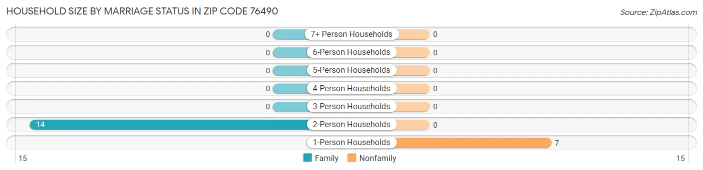 Household Size by Marriage Status in Zip Code 76490