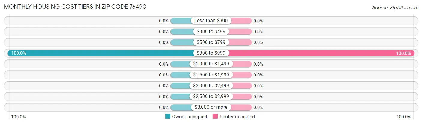 Monthly Housing Cost Tiers in Zip Code 76490