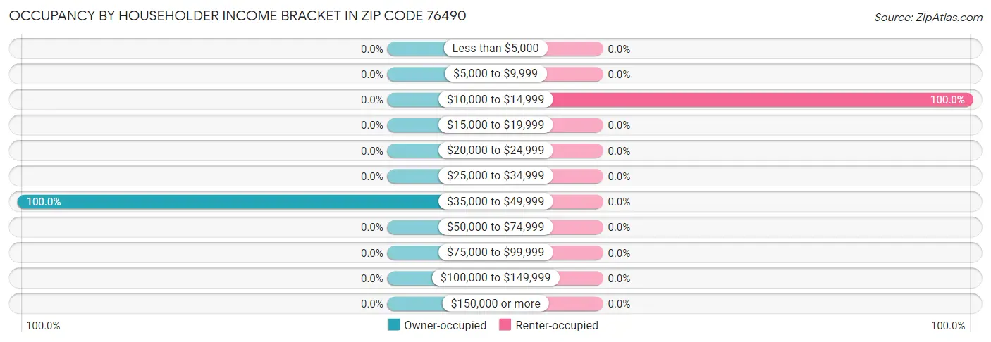 Occupancy by Householder Income Bracket in Zip Code 76490
