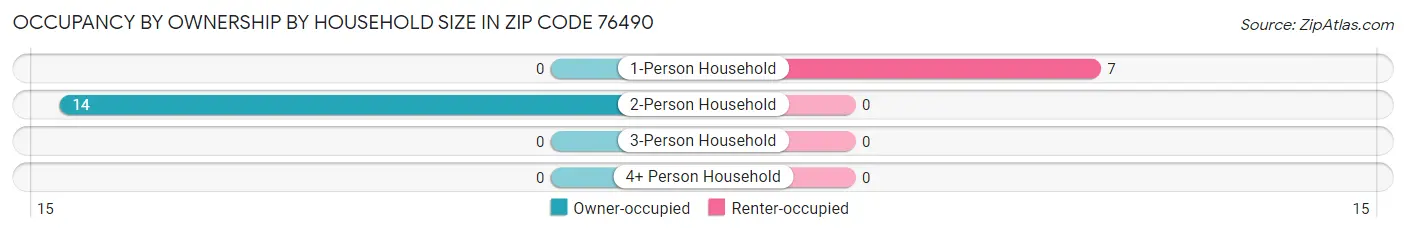 Occupancy by Ownership by Household Size in Zip Code 76490