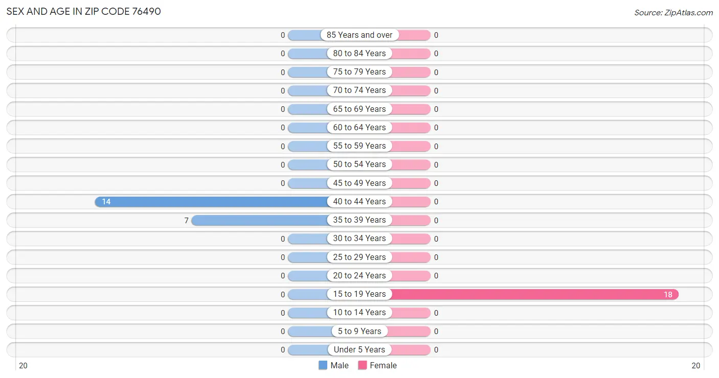 Sex and Age in Zip Code 76490