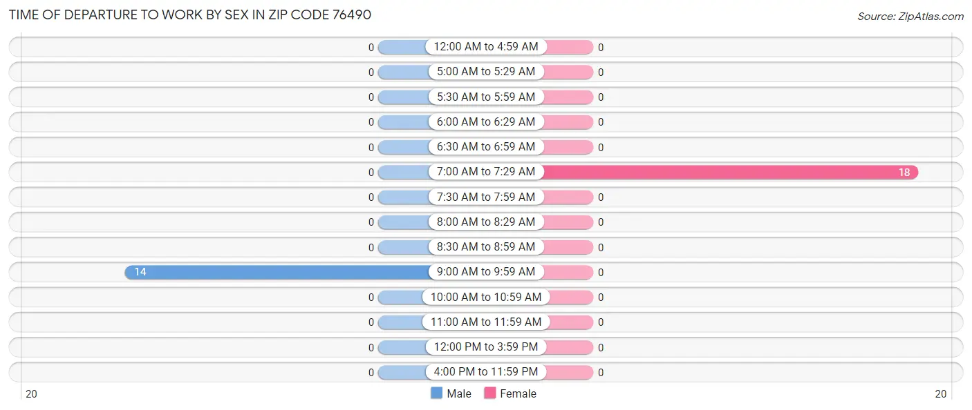 Time of Departure to Work by Sex in Zip Code 76490