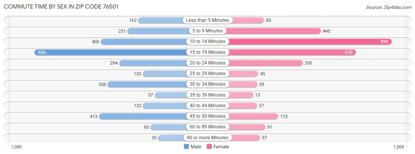 Commute Time by Sex in Zip Code 76501