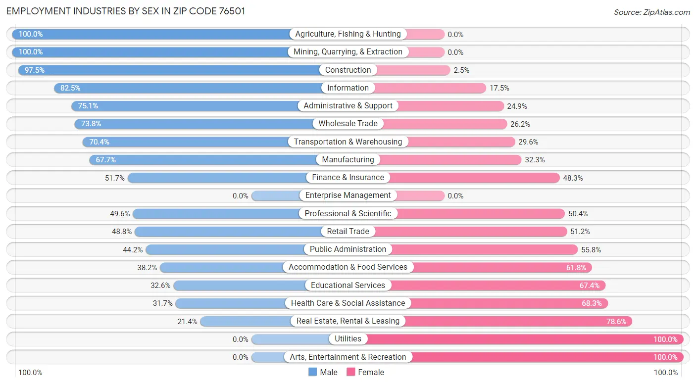 Employment Industries by Sex in Zip Code 76501