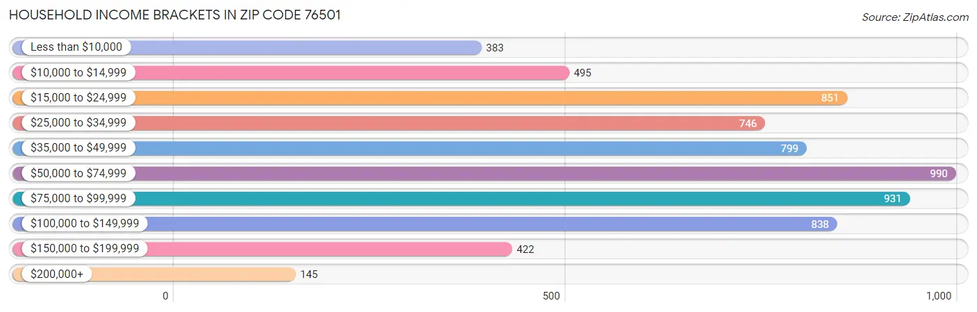 Household Income Brackets in Zip Code 76501