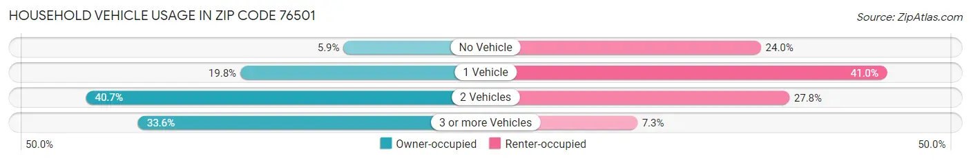 Household Vehicle Usage in Zip Code 76501