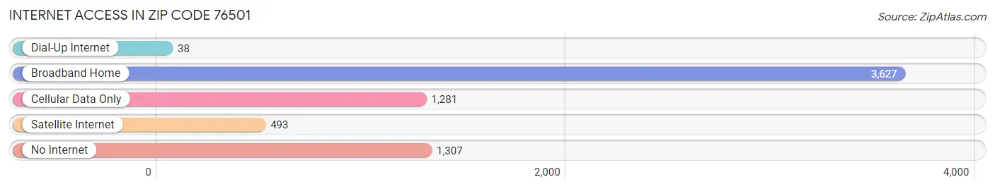 Internet Access in Zip Code 76501