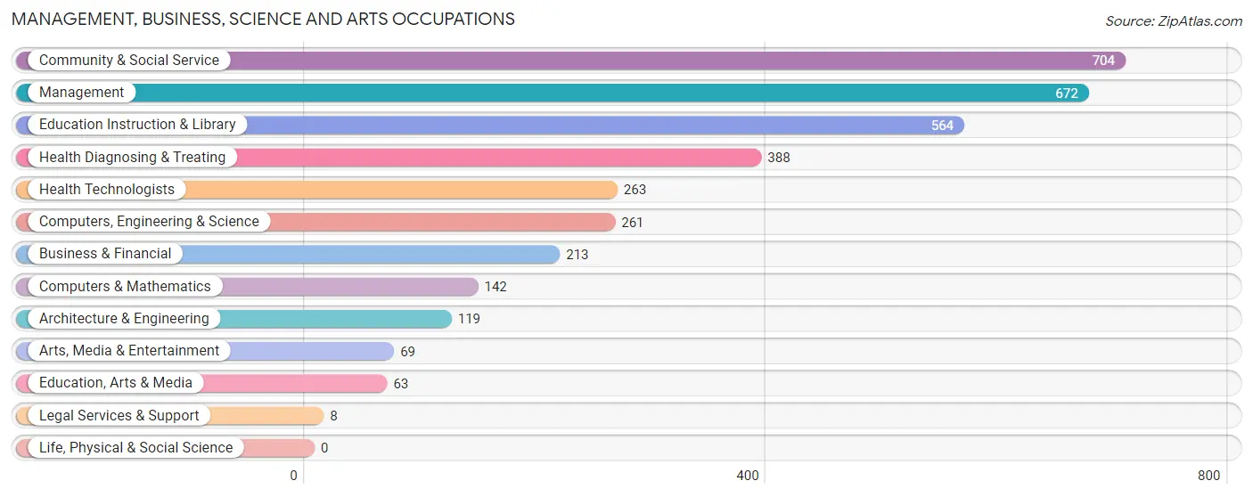 Management, Business, Science and Arts Occupations in Zip Code 76501