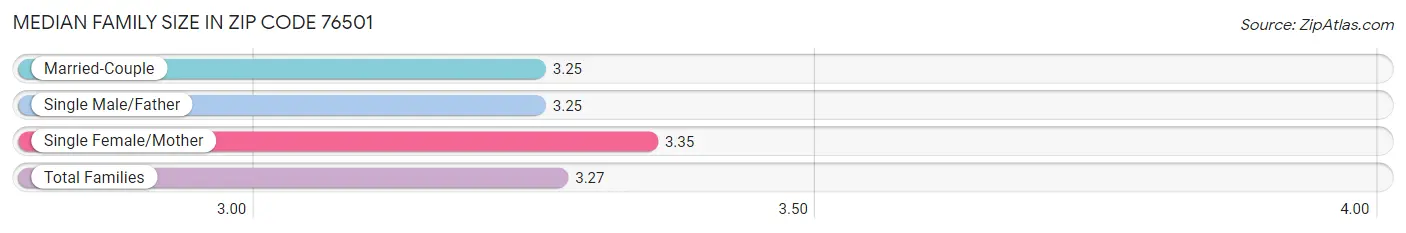 Median Family Size in Zip Code 76501